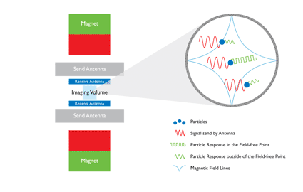 Image: Schematic set up and operating principle of the Magnetic Particle Imaging (MPI) technology (Photo courtesy of Royal Philips Electronics).